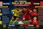 malaysia vs vietnam - ilustrasi berita Duel Semifinal Malaysia vs Vietnam: Leg 1 Piala AFF 2026 Mulai Pukul 20.00 WIB